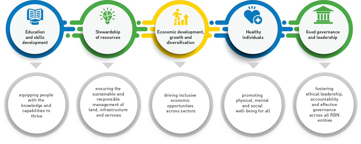 RBN's five pillar strategy [chart]